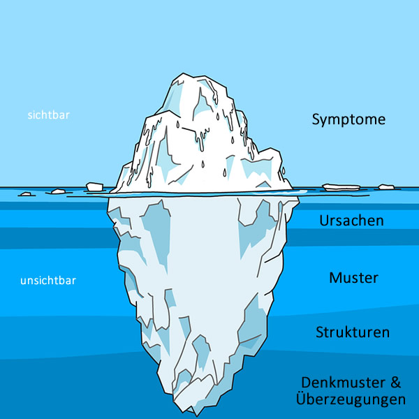 post_1139_die_5_ebenen_eines_problems_2